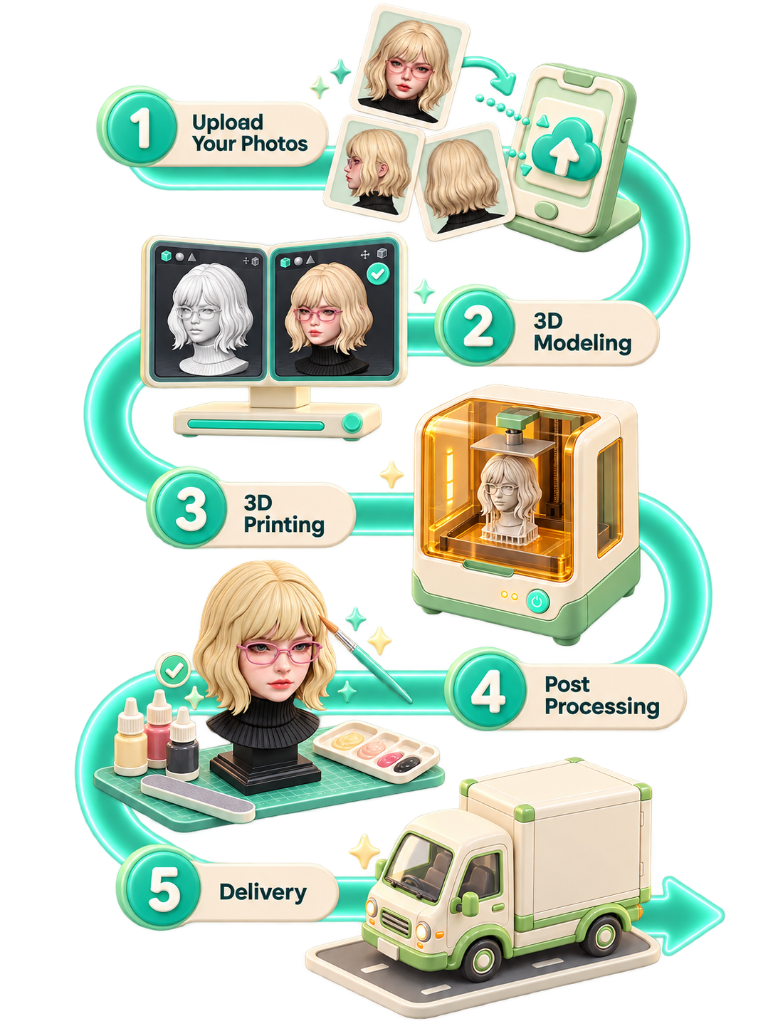 Upload your photos, 3D modeling, 3D printing, post processing, and delivery.